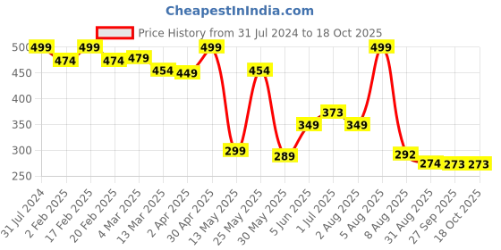myntra.com BEROMT 12 Pcs Long-Lasting Reusable Lightweight Salon Finish Press on Nail Tips- Shade 141 beromt Price History Graph from 31 Jul 2024 to 18 Oct 2025