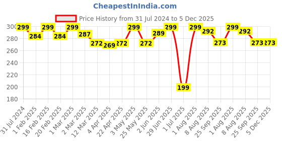 myntra.com BEROMT 12 Pcs Long-Lasting Reusable Lightweight Salon Finish Press on Nail Tips- Shade 144 beromt Price History Graph from 31 Jul 2024 to 5 Dec 2025