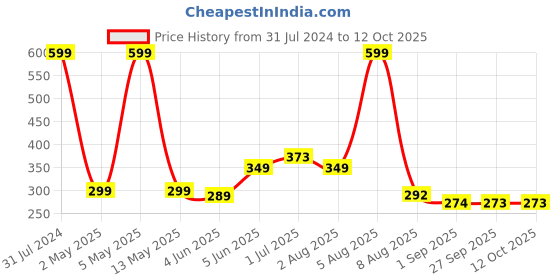 myntra.com BEROMT 12 Pcs Long-Lasting Reusable Lightweight Salon Finish Press on Nail Tips- Shade 150 beromt Price History Graph from 31 Jul 2024 to 12 Oct 2025