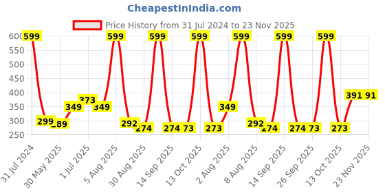 myntra.com BEROMT 12 Pcs Long-Lasting Reusable Lightweight Salon Finish Press on Nail Tips- Shade 157 beromt Price History Graph from 31 Jul 2024 to 22 Nov 2025