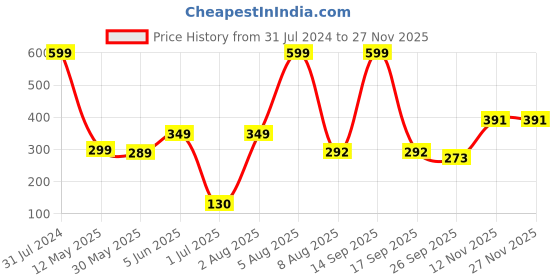 myntra.com BEROMT 12 Pcs Long-Lasting Reusable Lightweight Salon Finish Press on Nail Tips- Shade 160 beromt Price History Graph from 31 Jul 2024 to 25 Nov 2025
