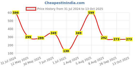 myntra.com BEROMT 12 Pcs Long-Lasting Reusable Lightweight Salon Finish Press on Nail Tips- Shade 165 beromt Price History Graph from 31 Jul 2024 to 13 Oct 2025