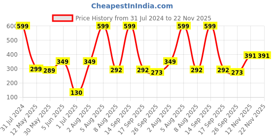 myntra.com BEROMT 12 Pcs Long-Lasting Reusable Lightweight Salon Finish Press on Nail Tips- Shade 166 beromt Price History Graph from 31 Jul 2024 to 22 Nov 2025