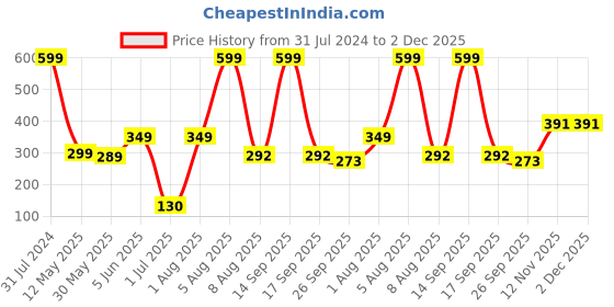 myntra.com BEROMT 12 Pcs Long-Lasting Reusable Lightweight Salon Finish Press on Nail Tips- Shade 168 beromt Price History Graph from 31 Jul 2024 to 1 Dec 2025