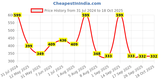 myntra.com BEROMT 12 Pcs Long-Lasting Reusable Lightweight Salon Finish Press on Nail Tips- Shade 175 beromt Price History Graph from 31 Jul 2024 to 16 Oct 2025