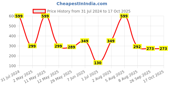 myntra.com BEROMT 12 Pcs Long-Lasting Reusable Lightweight Salon Finish Press on Nail Tips- Shade 176 beromt Price History Graph from 31 Jul 2024 to 16 Oct 2025