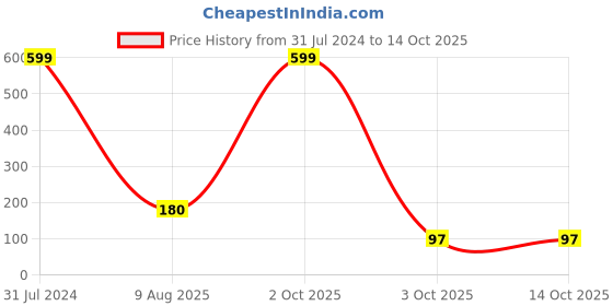 myntra.com BEROMT 12 Pcs Long-Lasting Reusable Lightweight Salon Finish Press on Nail Tips- Shade 177 beromt Price History Graph from 31 Jul 2024 to 14 Oct 2025