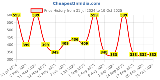 myntra.com BEROMT 12 Pcs Long-Lasting Reusable Lightweight Salon Finish Press on Nail Tips- Shade 187 beromt Price History Graph from 31 Jul 2024 to 17 Oct 2025