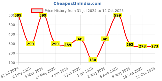myntra.com BEROMT 12 Pcs Long-Lasting Reusable Lightweight Salon Finish Press on Nail Tips- Shade 188 beromt Price History Graph from 31 Jul 2024 to 12 Oct 2025