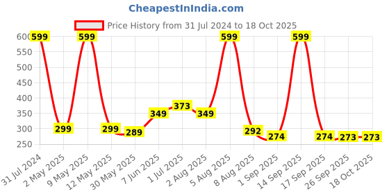 myntra.com BEROMT 12 Pcs Long-Lasting Reusable Lightweight Salon Finish Press on Nail Tips- Shade 189 beromt Price History Graph from 31 Jul 2024 to 16 Oct 2025