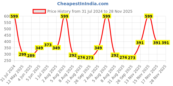 myntra.com BEROMT 12 Pcs Long-Lasting Reusable Lightweight Salon Finish Press on Nail Tips- Shade 193 beromt Price History Graph from 31 Jul 2024 to 28 Nov 2025