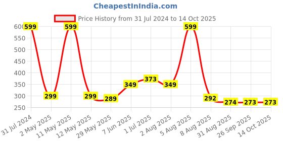 myntra.com BEROMT 12 Pcs Long-Lasting Reusable Lightweight Salon Finish Press on Nail Tips- Shade 194 beromt Price History Graph from 31 Jul 2024 to 14 Oct 2025
