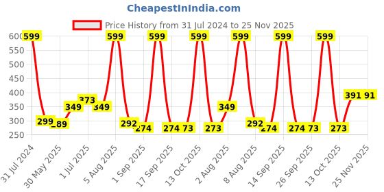 myntra.com BEROMT 12 Pcs Long-Lasting Reusable Lightweight Salon Finish Press on Nail Tips- Shade 198 beromt Price History Graph from 31 Jul 2024 to 25 Nov 2025