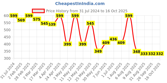 myntra.com BEROMT 12 Pcs Long-Lasting Reusable Lightweight Salon Finish Press on Nail Tips- Shade 201 beromt Price History Graph from 31 Jul 2024 to 14 Oct 2025