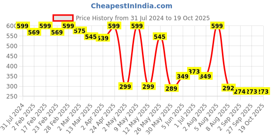 myntra.com BEROMT 12 Pcs Long-Lasting Reusable Lightweight Salon Finish Press on Nail Tips- Shade 203 beromt Price History Graph from 31 Jul 2024 to 18 Oct 2025