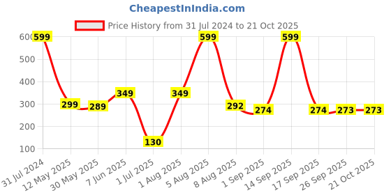 myntra.com BEROMT 12 Pcs Long-Lasting Reusable Lightweight Salon Finish Press on Nail Tips- Shade 208 beromt Price History Graph from 31 Jul 2024 to 19 Oct 2025