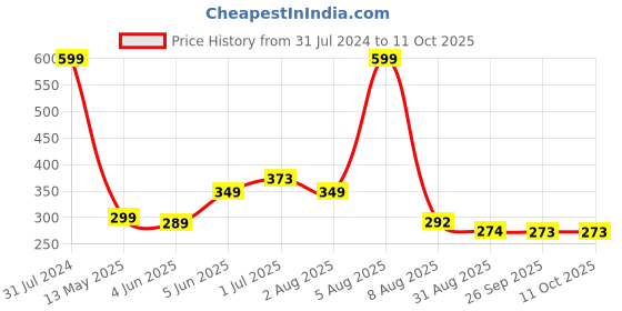 myntra.com BEROMT 12 Pcs Long-Lasting Reusable Lightweight Salon Finish Press on Nail Tips- Shade 212 beromt Price History Graph from 31 Jul 2024 to 11 Oct 2025