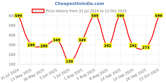 myntra.com BEROMT 12 Pcs Long-Lasting Reusable Lightweight Salon Finish Press on Nail Tips- Shade 214 beromt Price History Graph from 31 Jul 2024 to 13 Oct 2025