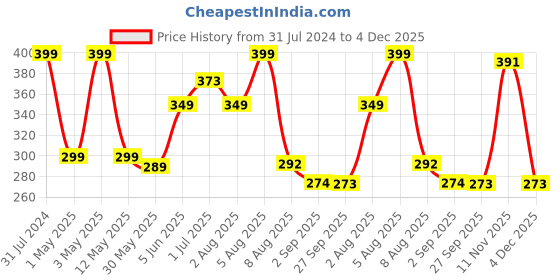 myntra.com BEROMT 12 Pcs Long-Lasting Reusable Lightweight Salon Finish Press on Nail Tips- Shade 216 beromt Price History Graph from 31 Jul 2024 to 4 Dec 2025