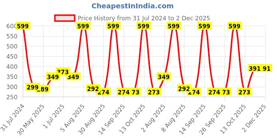 myntra.com BEROMT 12 Pcs Long-Lasting Reusable Lightweight Salon Finish Press on Nail Tips- Shade 217 beromt Price History Graph from 31 Jul 2024 to 2 Dec 2025