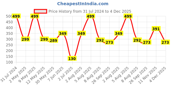myntra.com BEROMT 12 Pcs Long-Lasting Reusable Lightweight Salon Finish Press on Nail Tips- Shade 222 beromt Price History Graph from 31 Jul 2024 to 4 Dec 2025