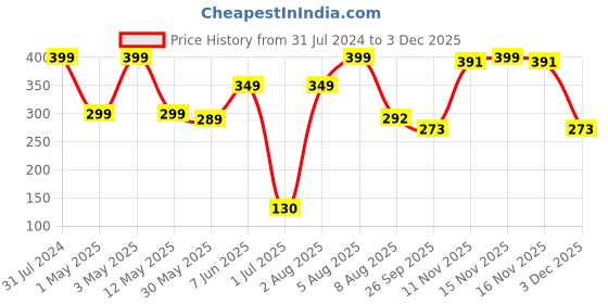 myntra.com BEROMT 12 Pcs Long-Lasting Reusable Lightweight Salon Finish Press on Nail Tips- Shade 223 beromt Price History Graph from 31 Jul 2024 to 3 Dec 2025