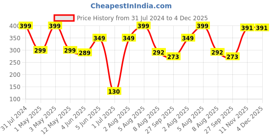 myntra.com BEROMT 12 Pcs Long-Lasting Reusable Lightweight Salon Finish Press on Nail Tips- Shade 224 beromt Price History Graph from 31 Jul 2024 to 4 Dec 2025