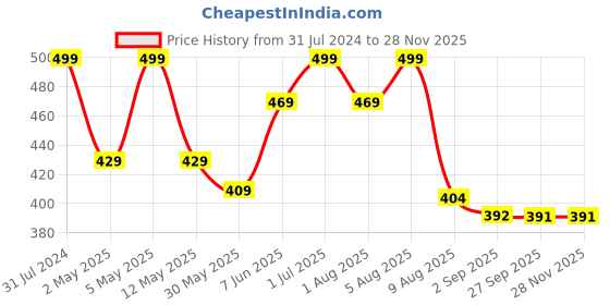 myntra.com BEROMT 12 Pcs Long-Lasting Reusable Lightweight Salon Finish Press on Nail Tips- Shade 225 beromt Price History Graph from 31 Jul 2024 to 27 Nov 2025