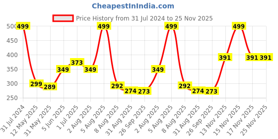 myntra.com BEROMT 12 Pcs Long-Lasting Reusable Lightweight Salon Finish Press on Nail Tips- Shade 226 beromt Price History Graph from 31 Jul 2024 to 24 Nov 2025