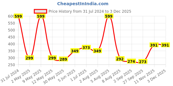myntra.com BEROMT 12 Pcs Long-Lasting Reusable Lightweight Salon Finish Press on Nail Tips- Shade 228 beromt Price History Graph from 31 Jul 2024 to 1 Dec 2025