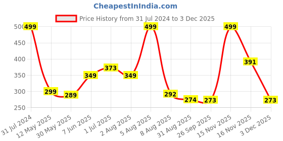 myntra.com BEROMT 12 Pcs Long-Lasting Reusable Lightweight Salon Finish Press on Nail Tips- Shade 229 beromt Price History Graph from 31 Jul 2024 to 3 Dec 2025