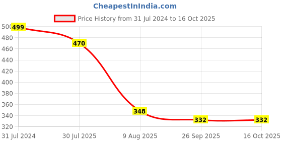 myntra.com BEROMT 12 Pcs Long-Lasting Reusable Lightweight Salon Finish Press on Nail Tips- Shade 232 beromt Price History Graph from 31 Jul 2024 to 15 Oct 2025