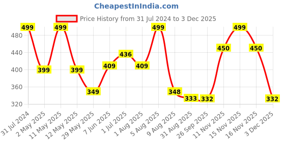 myntra.com BEROMT 12 Pcs Long-Lasting Reusable Lightweight Salon Finish Press on Nail Tips- Shade 233 beromt Price History Graph from 31 Jul 2024 to 3 Dec 2025