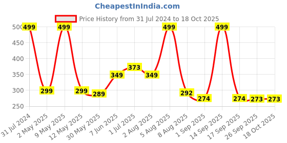 myntra.com BEROMT 12 Pcs Long-Lasting Reusable Lightweight Salon Finish Press on Nail Tips- Shade 234 beromt Price History Graph from 31 Jul 2024 to 18 Oct 2025