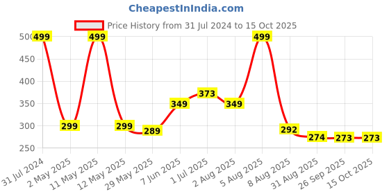myntra.com BEROMT 12 Pcs Long-Lasting Reusable Lightweight Salon Finish Press on Nail Tips- Shade 236 beromt Price History Graph from 31 Jul 2024 to 15 Oct 2025