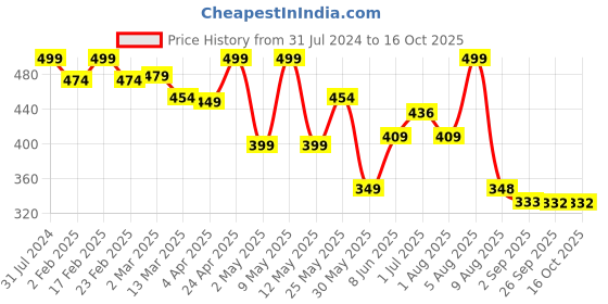 myntra.com BEROMT 12 Pcs Long-Lasting Reusable Lightweight Salon Finish Press on Nail Tips- Shade 237 beromt Price History Graph from 31 Jul 2024 to 15 Oct 2025