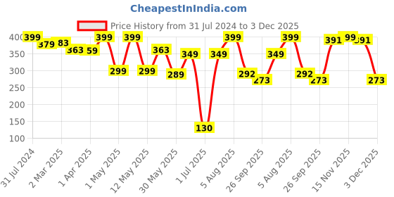 myntra.com BEROMT 12 Pcs Long-Lasting Reusable Lightweight Salon Finish Press on Nail Tips- Shade 239 beromt Price History Graph from 31 Jul 2024 to 3 Dec 2025