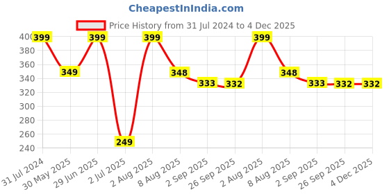 myntra.com BEROMT 12 Pcs Long-Lasting Reusable Lightweight Salon Finish Press on Nail Tips- Shade 240 beromt Price History Graph from 31 Jul 2024 to 3 Dec 2025