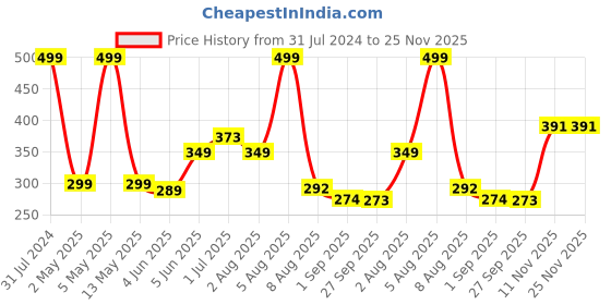 myntra.com BEROMT 12 Pcs Long-Lasting Reusable Lightweight Salon Finish Press on Nail Tips- Shade 241 beromt Price History Graph from 31 Jul 2024 to 25 Nov 2025