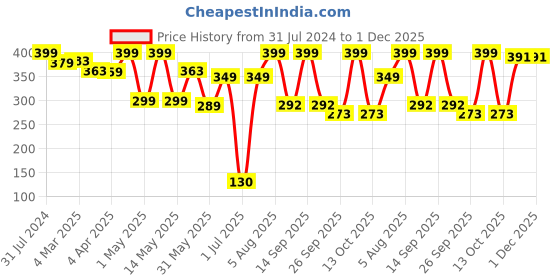 myntra.com BEROMT 12 Pcs Long-Lasting Reusable Lightweight Salon Finish Press on Nail Tips- Shade 242 beromt Price History Graph from 31 Jul 2024 to 30 Nov 2025
