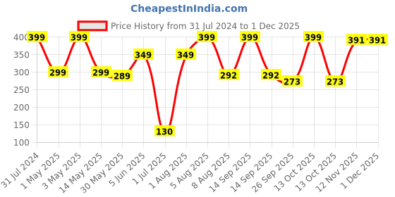 myntra.com BEROMT 12 Pcs Long-Lasting Reusable Lightweight Salon Finish Press on Nail Tips- Shade 245 beromt Price History Graph from 31 Jul 2024 to 30 Nov 2025