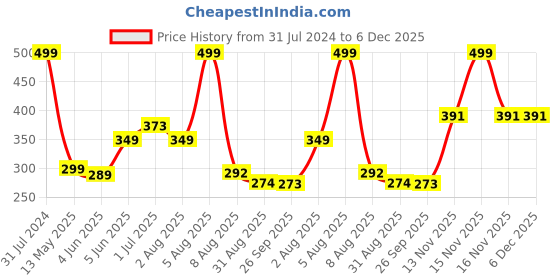 myntra.com BEROMT 12 Pcs Long-Lasting Reusable Lightweight Salon Finish Press on Nail Tips- Shade 247 beromt Price History Graph from 31 Jul 2024 to 5 Dec 2025