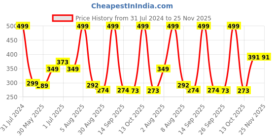 myntra.com BEROMT 12 Pcs Long-Lasting Reusable Lightweight Salon Finish Press on Nail Tips- Shade 248 beromt Price History Graph from 31 Jul 2024 to 24 Nov 2025