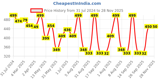 myntra.com BEROMT 12 Pcs Long-Lasting Reusable Lightweight Salon Finish Press on Nail Tips- Shade 251 beromt Price History Graph from 31 Jul 2024 to 28 Nov 2025