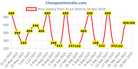 myntra.com BEROMT 12 Pcs Long-Lasting Reusable Lightweight Salon Finish Press on Nail Tips- Shade 253 beromt Price History Graph from 31 Jul 2024 to 29 Nov 2025