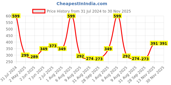 myntra.com BEROMT 12 Pcs Long-Lasting Reusable Lightweight Salon Finish Press on Nail Tips- Shade 719 beromt Price History Graph from 31 Jul 2024 to 29 Nov 2025