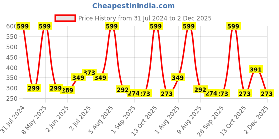 myntra.com BEROMT 12 Pcs Long-Lasting Reusable Lightweight Salon Finish Press on Nail Tips- Shade 720 beromt Price History Graph from 31 Jul 2024 to 2 Dec 2025