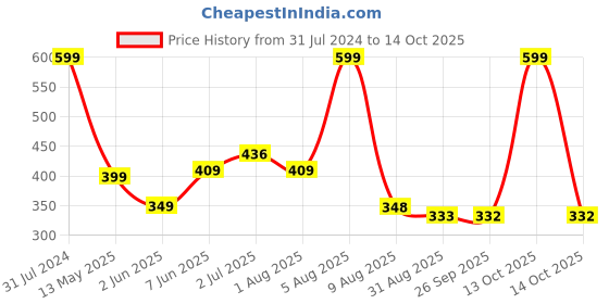 myntra.com BEROMT 12 Pcs Long-Lasting Reusable Lightweight Salon Finish Press on Nail Tips- Shade 725 beromt Price History Graph from 31 Jul 2024 to 13 Oct 2025