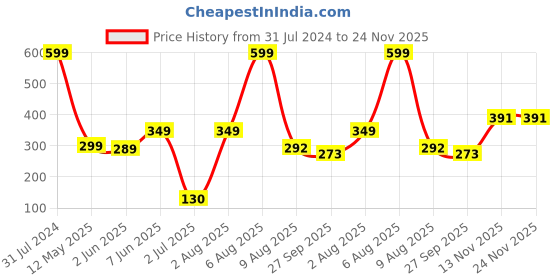 myntra.com BEROMT 12 Pcs Long-Lasting Reusable Lightweight Salon Finish Press on Nail Tips- Shade 730 beromt Price History Graph from 31 Jul 2024 to 23 Nov 2025