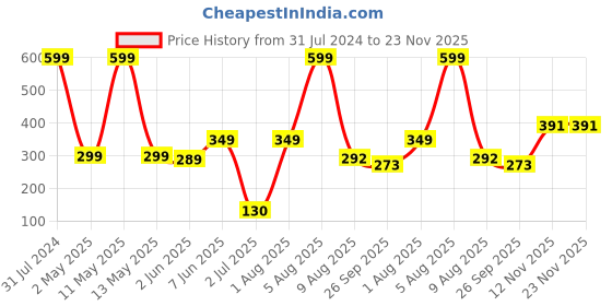 myntra.com BEROMT 12 Pcs Long-Lasting Reusable Lightweight Salon Finish Press on Nail Tips- Shade 731 beromt Price History Graph from 31 Jul 2024 to 23 Nov 2025